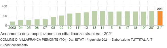 Grafico andamento popolazione stranieri Comune di Villafranca Piemonte (TO)