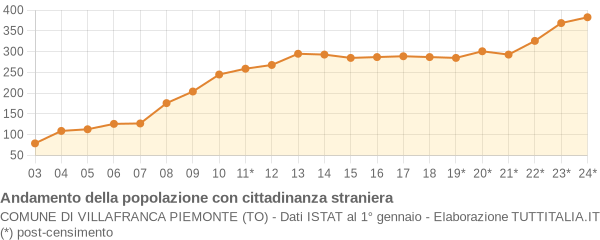 Andamento popolazione stranieri Comune di Villafranca Piemonte (TO)