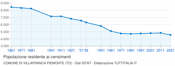 Grafico andamento storico popolazione Comune di Villafranca Piemonte (TO)