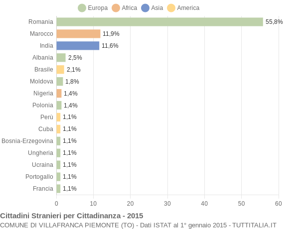 Grafico cittadinanza stranieri - Villafranca Piemonte 2015