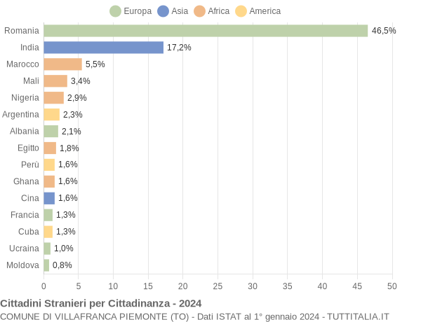 Grafico cittadinanza stranieri - Villafranca Piemonte 2024