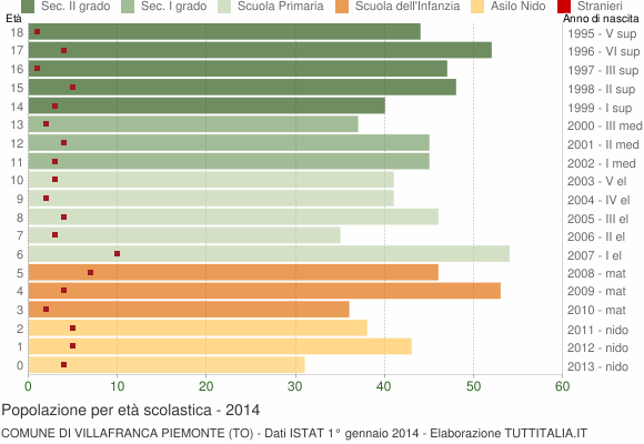 Grafico Popolazione in età scolastica - Villafranca Piemonte 2014