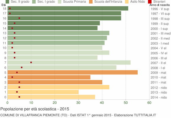 Grafico Popolazione in età scolastica - Villafranca Piemonte 2015