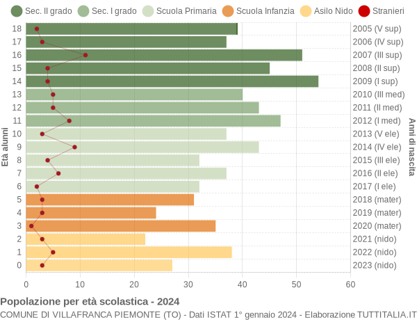 Grafico Popolazione in età scolastica - Villafranca Piemonte 2024