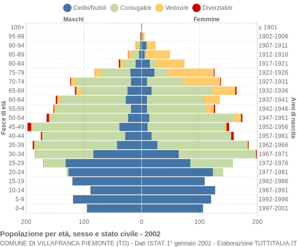 Grafico Popolazione per età, sesso e stato civile Comune di Villafranca Piemonte (TO)