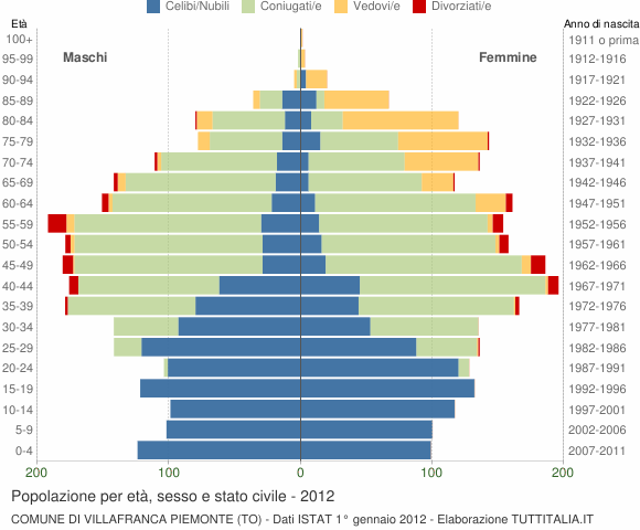 Grafico Popolazione per età, sesso e stato civile Comune di Villafranca Piemonte (TO)
