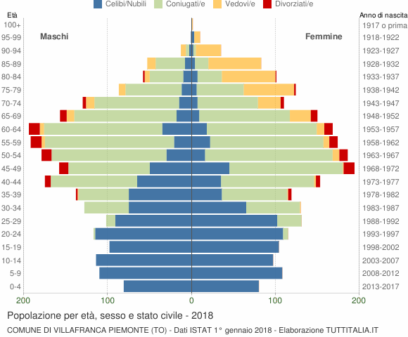 Grafico Popolazione per età, sesso e stato civile Comune di Villafranca Piemonte (TO)