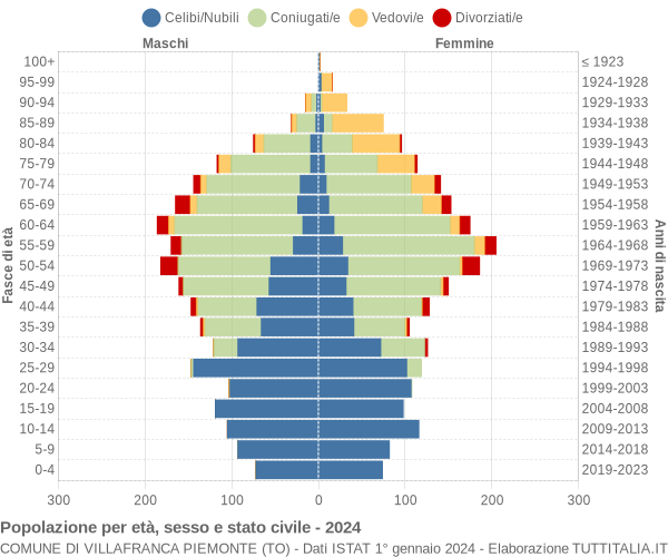 Grafico Popolazione per età, sesso e stato civile Comune di Villafranca Piemonte (TO)