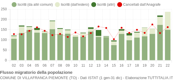 Flussi migratori della popolazione Comune di Villafranca Piemonte (TO)