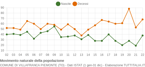 Grafico movimento naturale della popolazione Comune di Villafranca Piemonte (TO)