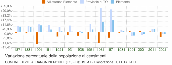 Grafico variazione percentuale della popolazione Comune di Villafranca Piemonte (TO)