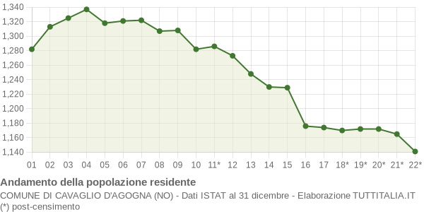 Andamento popolazione Comune di Cavaglio d'Agogna (NO)