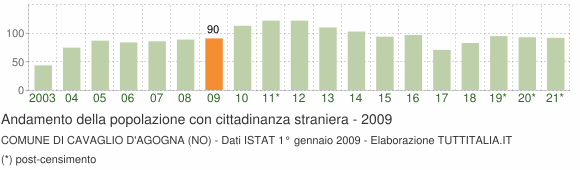 Grafico andamento popolazione stranieri Comune di Cavaglio d'Agogna (NO)