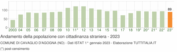Grafico andamento popolazione stranieri Comune di Cavaglio d'Agogna (NO)