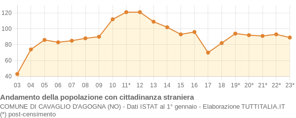 Andamento popolazione stranieri Comune di Cavaglio d'Agogna (NO)