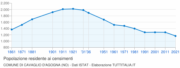 Grafico andamento storico popolazione Comune di Cavaglio d'Agogna (NO)