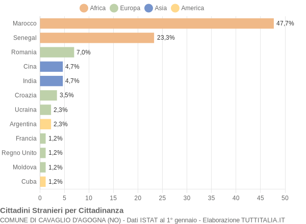 Grafico cittadinanza stranieri - Cavaglio d'Agogna 2005