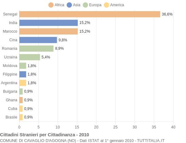 Grafico cittadinanza stranieri - Cavaglio d'Agogna 2010
