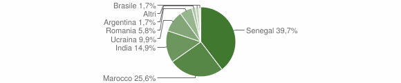 Grafico cittadinanza stranieri - Cavaglio d'Agogna 2012