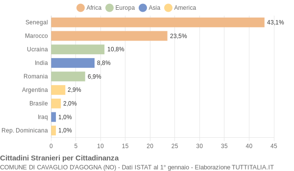 Grafico cittadinanza stranieri - Cavaglio d'Agogna 2014