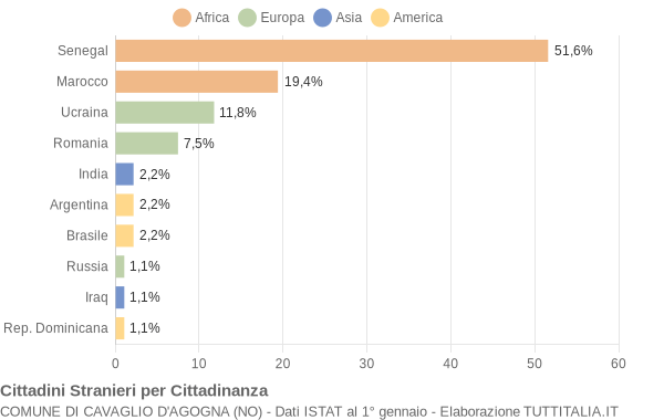 Grafico cittadinanza stranieri - Cavaglio d'Agogna 2015