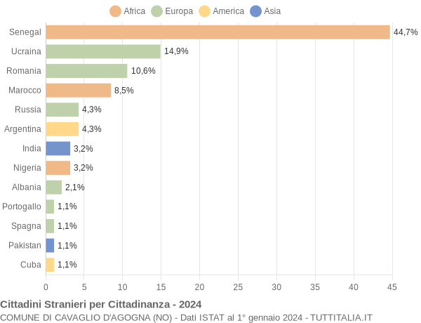 Grafico cittadinanza stranieri - Cavaglio d'Agogna 2024