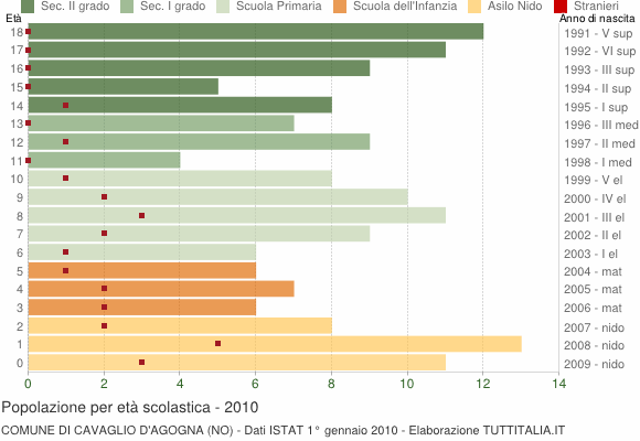 Grafico Popolazione in età scolastica - Cavaglio d'Agogna 2010