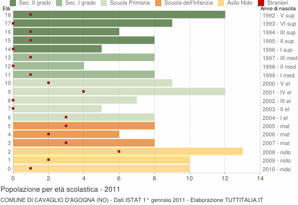 Grafico Popolazione in età scolastica - Cavaglio d'Agogna 2011
