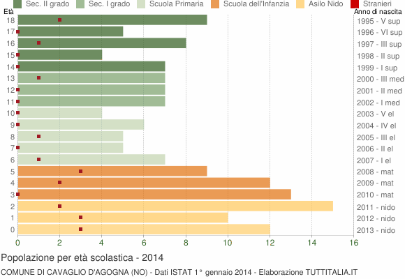 Grafico Popolazione in età scolastica - Cavaglio d'Agogna 2014
