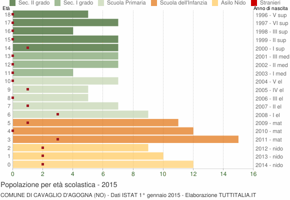 Grafico Popolazione in età scolastica - Cavaglio d'Agogna 2015