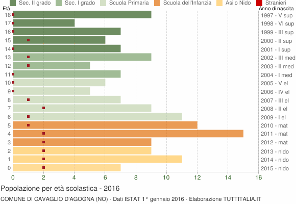 Grafico Popolazione in età scolastica - Cavaglio d'Agogna 2016