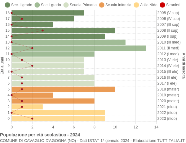 Grafico Popolazione in età scolastica - Cavaglio d'Agogna 2024