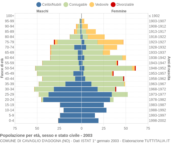 Grafico Popolazione per età, sesso e stato civile Comune di Cavaglio d'Agogna (NO)