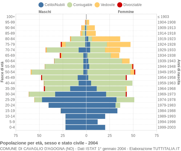 Grafico Popolazione per età, sesso e stato civile Comune di Cavaglio d'Agogna (NO)