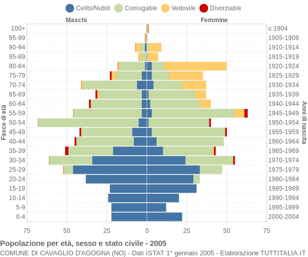 Grafico Popolazione per età, sesso e stato civile Comune di Cavaglio d'Agogna (NO)