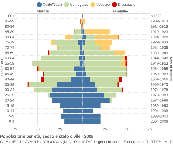 Grafico Popolazione per età, sesso e stato civile Comune di Cavaglio d'Agogna (NO)