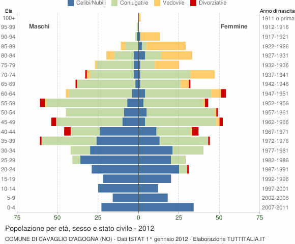 Grafico Popolazione per età, sesso e stato civile Comune di Cavaglio d'Agogna (NO)