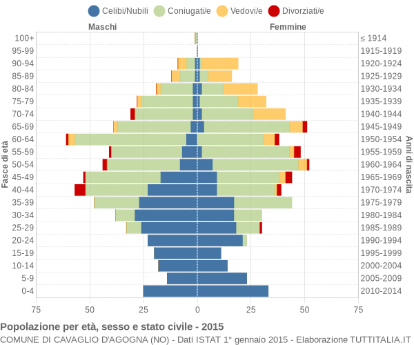 Grafico Popolazione per età, sesso e stato civile Comune di Cavaglio d'Agogna (NO)