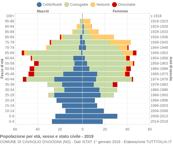 Grafico Popolazione per età, sesso e stato civile Comune di Cavaglio d'Agogna (NO)