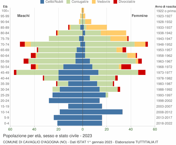 Grafico Popolazione per età, sesso e stato civile Comune di Cavaglio d'Agogna (NO)