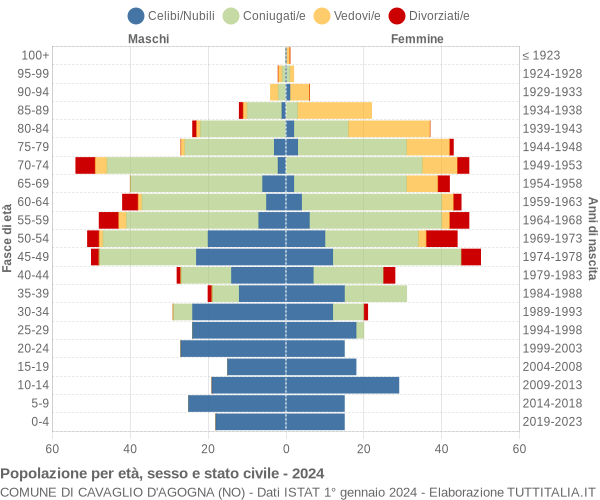 Grafico Popolazione per età, sesso e stato civile Comune di Cavaglio d'Agogna (NO)