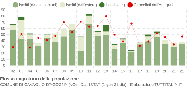Flussi migratori della popolazione Comune di Cavaglio d'Agogna (NO)