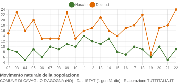 Grafico movimento naturale della popolazione Comune di Cavaglio d'Agogna (NO)