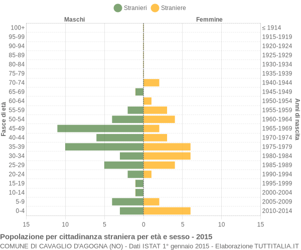 Grafico cittadini stranieri - Cavaglio d'Agogna 2015