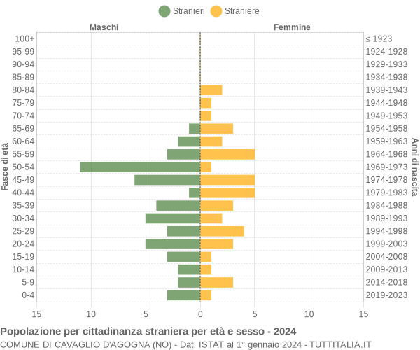 Grafico cittadini stranieri - Cavaglio d'Agogna 2024