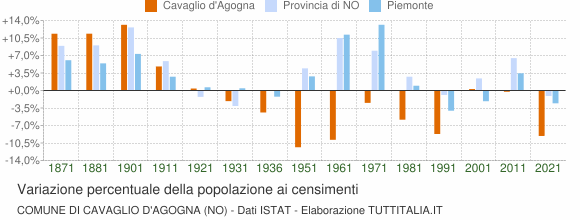 Grafico variazione percentuale della popolazione Comune di Cavaglio d'Agogna (NO)