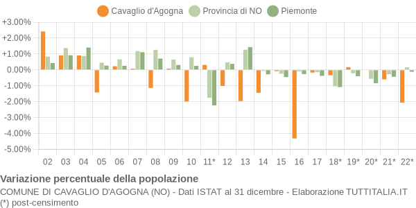 Variazione percentuale della popolazione Comune di Cavaglio d'Agogna (NO)