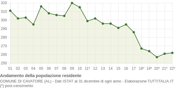 Andamento popolazione Comune di Cavatore (AL)