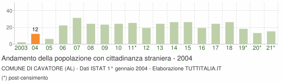 Grafico andamento popolazione stranieri Comune di Cavatore (AL)