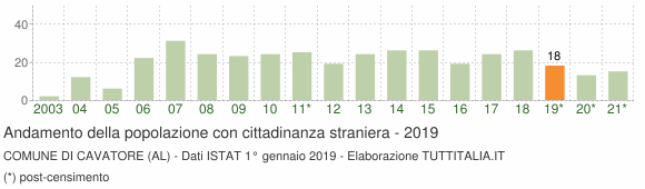 Grafico andamento popolazione stranieri Comune di Cavatore (AL)